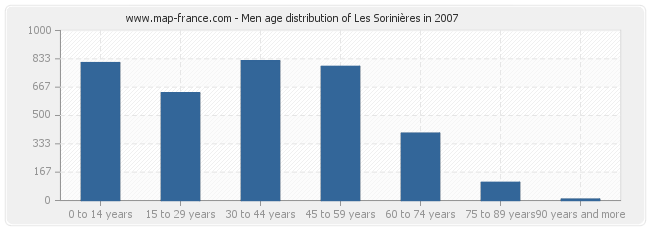 Men age distribution of Les Sorinières in 2007